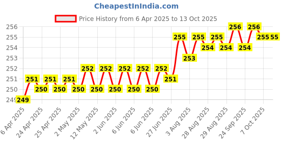 moglix.com Indian Tools 4.37mm HSS Taper Shank Twist Drill indian tools Price History Graph from 6 Apr 2025 to 13 Oct 2025