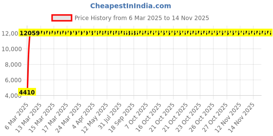 moglix.com Indian Tools 4.39mm Taper Shank Twist Drill with Standard Shank, Overall Length: 128 mm indian tools Price History Graph from 6 Mar 2025 to 13 Nov 2025