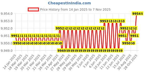 moglix.com Indian Tools 43mm 188mm Tapped End HSS Taper Shank End Mill indian tools Price History Graph from 14 Jan 2025 to 5 Nov 2025