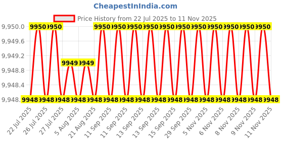 moglix.com Indian Tools 43mm 221mm Tapped End HSS Taper Shank End Mill indian tools Price History Graph from 22 Jul 2025 to 10 Nov 2025