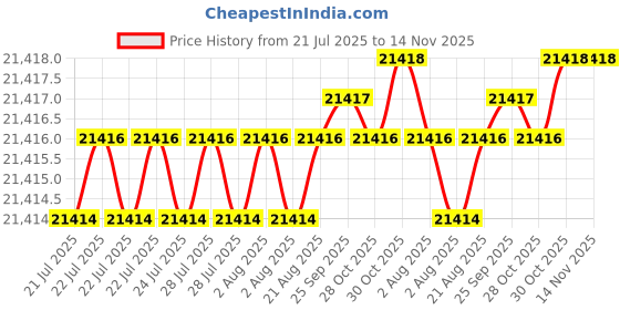 moglix.com Indian Tools 43mm HSS Taper Shank Chucking Reamer indian tools Price History Graph from 21 Jul 2025 to 14 Nov 2025