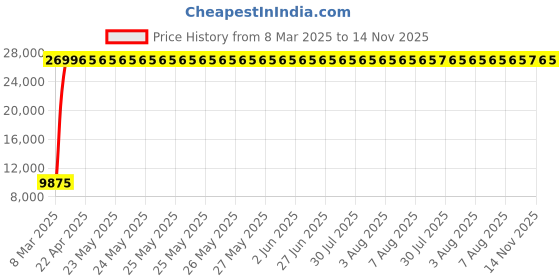moglix.com Indian Tools 43mm Taper Shank Core Drill, Overall Length: 359 mm indian tools Price History Graph from 8 Mar 2025 to 14 Nov 2025