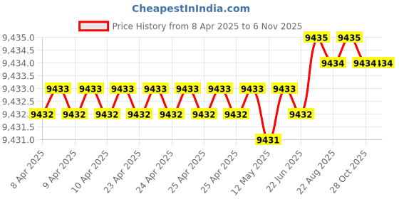 moglix.com Indian Tools 44.05mm HSS Taper Shank Twist Drill indian tools Price History Graph from 8 Apr 2025 to 5 Nov 2025