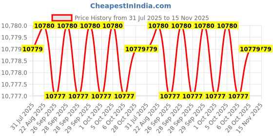 moglix.com Indian Tools 44.45mm HSS Taper Shank 3 Fluted Core Drill indian tools Price History Graph from 31 Jul 2025 to 15 Nov 2025