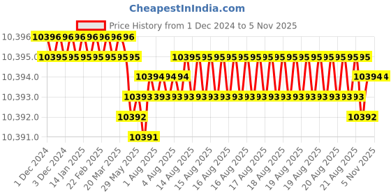 moglix.com Indian Tools 44mm 188mm Tapped End HSS Taper Shank End Mill indian tools Price History Graph from 1 Dec 2024 to 4 Nov 2025