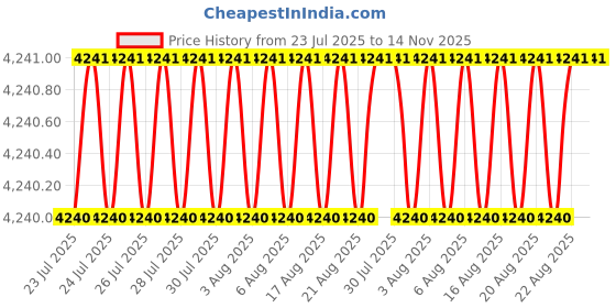 moglix.com Indian Tools 44mm HSS Shell Reamer, Taper Hole: 1:30 indian tools Price History Graph from 23 Jul 2025 to 13 Nov 2025