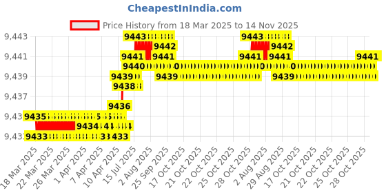 moglix.com Indian Tools 44mm HSS Taper Shank Twist Drill indian tools Price History Graph from 18 Mar 2025 to 13 Nov 2025