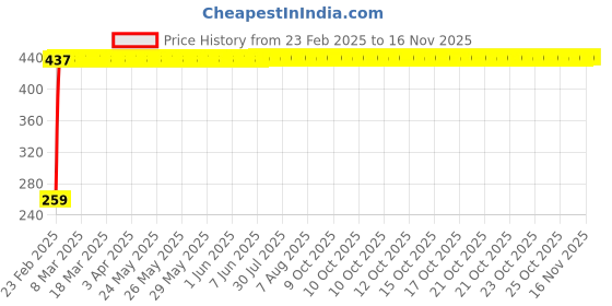 moglix.com Indian Tools 4.4mm Long Series Parallel Shank Twist Drill, Overall Length: 126 mm indian tools Price History Graph from 23 Feb 2025 to 15 Nov 2025