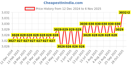 moglix.com Indian Tools 45 deg Cutting dia 2-3/4 inch 1/2 inch HSS Equal Angle Cutter indian tools Price History Graph from 12 Dec 2024 to 6 Nov 2025