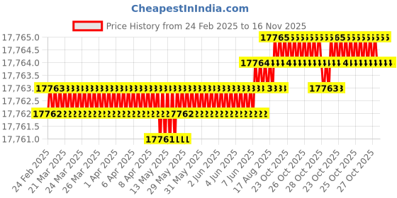 moglix.com Indian Tools 45.24mm 4 Fluted Left Hand Core Drill indian tools Price History Graph from 24 Feb 2025 to 15 Nov 2025