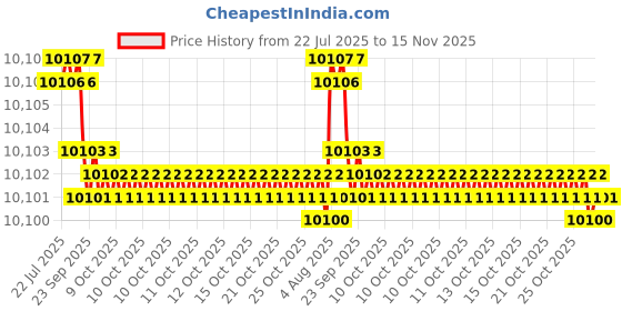 moglix.com Indian Tools 45.24mm HSS Taper Shank Twist Drill indian tools Price History Graph from 22 Jul 2025 to 15 Nov 2025