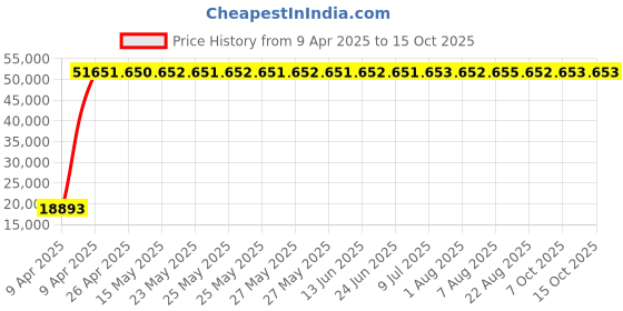 moglix.com Indian Tools 45.5mm Long Series HSS Taper Shank Twist Drill, Overall Length: 459 mm indian tools Price History Graph from 9 Apr 2025 to 15 Oct 2025