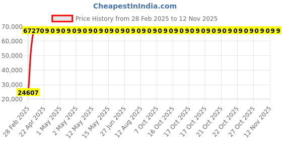 moglix.com Indian Tools 45.5mm Taper Shank Twist Drill with Standard Shank, Overall Length: 364 mm indian tools Price History Graph from 28 Feb 2025 to 11 Nov 2025
