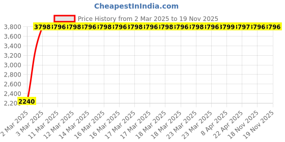 moglix.com Indian Tools 45/64 inch Long Series Parallel Shank Twist Drill, Overall Length: 241 mm indian tools Price History Graph from 2 Mar 2025 to 19 Nov 2025