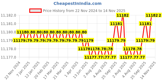 moglix.com Indian Tools 45mm 188mm Tapped End HSS Taper Shank End Mill indian tools Price History Graph from 22 Nov 2024 to 13 Nov 2025