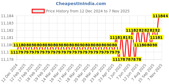 moglix.com Indian Tools 45mm 221mm Tapped End HSS Taper Shank End Mill indian tools Price History Graph from 12 Dec 2024 to 6 Nov 2025