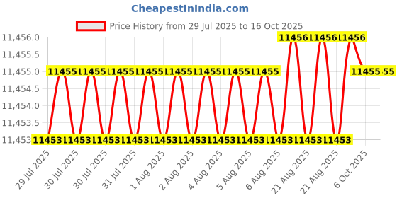 moglix.com Indian Tools 45mm HSS Taper Shank 3 Fluted Core Drill indian tools Price History Graph from 29 Jul 2025 to 15 Oct 2025