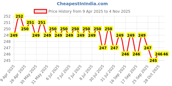 moglix.com Indian Tools 4.5mm HSS Taper Shank Twist Drill indian tools Price History Graph from 9 Apr 2025 to 3 Nov 2025