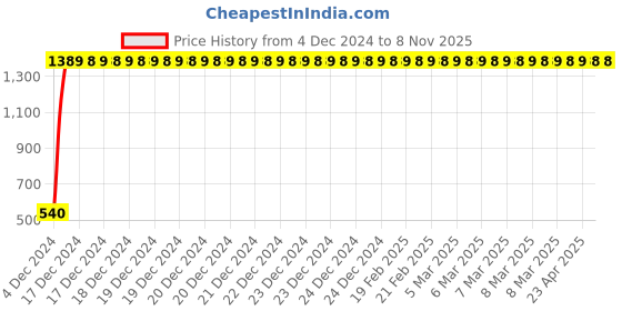 moglix.com Indian Tools 4.5mm Long Fluted Machine Reamer, Overall Length: 121 mm indian tools Price History Graph from 4 Dec 2024 to 8 Nov 2025