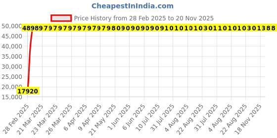 moglix.com Indian Tools 45mm Long Series HSS Taper Shank Twist Drill, Overall Length: 447 mm indian tools Price History Graph from 28 Feb 2025 to 19 Nov 2025