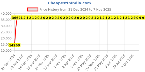 moglix.com Indian Tools 45mm Machine Jig Reamer with Taper Shank, Overall Length: 336 mm indian tools Price History Graph from 21 Dec 2024 to 6 Nov 2025