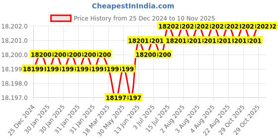 moglix.com Indian Tools 46 mm HSS Machine Jig Reamer indian tools Price History Graph from 25 Dec 2024 to 10 Nov 2025