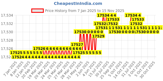 moglix.com Indian Tools 46 mm HSS Taper Shank Counterbore indian tools Price History Graph from 7 Jan 2025 to 15 Nov 2025