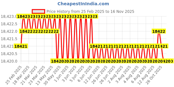 moglix.com Indian Tools 46.04mm 4 Fluted Left Hand Core Drill indian tools Price History Graph from 25 Feb 2025 to 15 Nov 2025