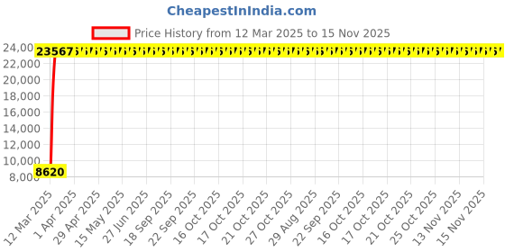 moglix.com Indian Tools 46.83mm Taper Shank Twist Drill with Standard Shank, Overall Length: 364 mm indian tools Price History Graph from 12 Mar 2025 to 14 Nov 2025