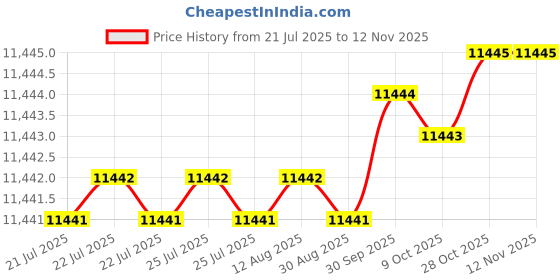 moglix.com Indian Tools 46mm 188mm Tapped End HSS Taper Shank End Mill indian tools Price History Graph from 21 Jul 2025 to 12 Nov 2025