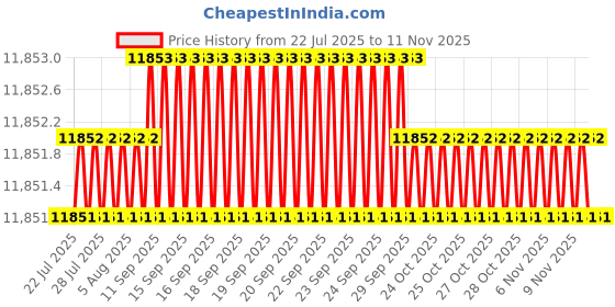 moglix.com Indian Tools 46mm 221mm Tapped End HSS Taper Shank End Mill indian tools Price History Graph from 22 Jul 2025 to 11 Nov 2025