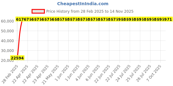 moglix.com Indian Tools 46mm Extra Long Series HSS Taper Shank Twist Drill, Overall Length: 500 mm indian tools Price History Graph from 28 Feb 2025 to 14 Nov 2025