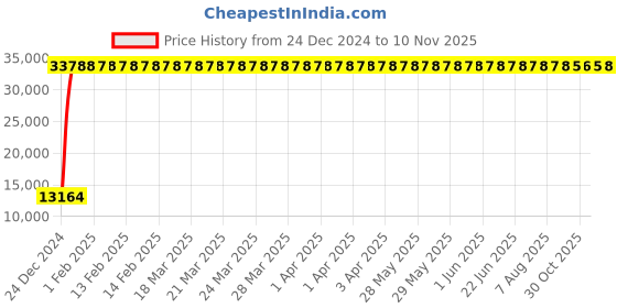 moglix.com Indian Tools 46mm Long Fluted Machine Reamer, Overall Length: 323 mm indian tools Price History Graph from 24 Dec 2024 to 10 Nov 2025