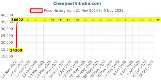 moglix.com Indian Tools 46mm Machine Jig Reamer with Taper Shank, Overall Length: 340 mm indian tools Price History Graph from 21 Nov 2024 to 6 Nov 2025