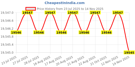 moglix.com Indian Tools 47 mm HSS Machine Jig Reamer indian tools Price History Graph from 23 Jul 2025 to 13 Nov 2025