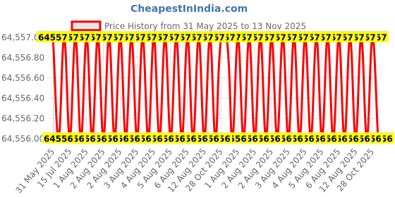 moglix.com Indian Tools 47.5mm Taper Shank Twist Drill with Standard Shank, Overall Length: 364 mm indian tools Price History Graph from 31 May 2025 to 13 Nov 2025