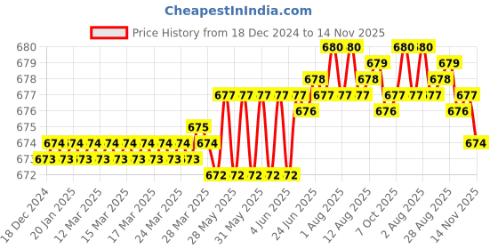moglix.com Indian Tools 4.76 mm HSS Parallel Shank Chucking Reamer indian tools Price History Graph from 18 Dec 2024 to 14 Nov 2025