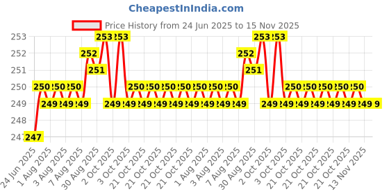moglix.com Indian Tools 4.76mm HSS Taper Shank Twist Drill indian tools Price History Graph from 24 Jun 2025 to 15 Nov 2025