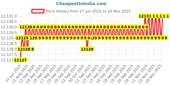 moglix.com Indian Tools 47mm HSS Taper Shank 3 Fluted Core Drill indian tools Price History Graph from 27 Jun 2025 to 15 Nov 2025