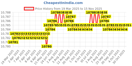 moglix.com Indian Tools 47mm HSS Taper Shank Twist Drill indian tools Price History Graph from 19 Mar 2025 to 14 Nov 2025