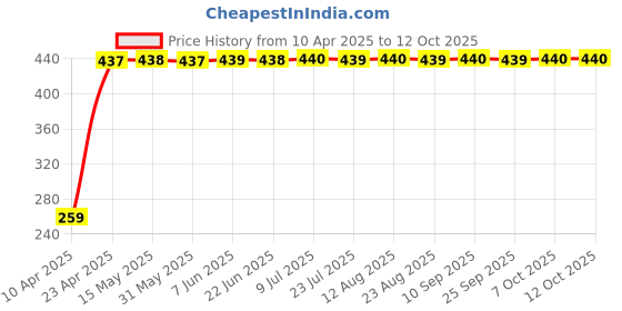 moglix.com Indian Tools 4.7mm Long Series Parallel Shank Twist Drill, Overall Length: 126 mm indian tools Price History Graph from 10 Apr 2025 to 12 Oct 2025