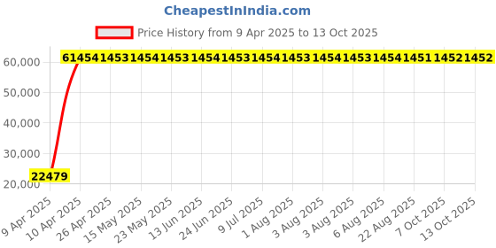 moglix.com Indian Tools 4.7mm Taper Shank Twist Drill with Standard Shank, Overall Length: 128 mm indian tools Price History Graph from 9 Apr 2025 to 12 Oct 2025