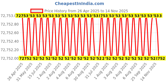 moglix.com Indian Tools 47mm Taper Shank Twist Drill with Standard Shank, Overall Length: 364 mm indian tools Price History Graph from 26 Apr 2025 to 14 Nov 2025
