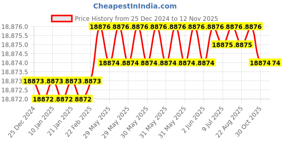 moglix.com Indian Tools 48 mm HSS Taper Shank Counterbore indian tools Price History Graph from 25 Dec 2024 to 12 Nov 2025