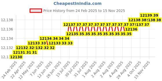 moglix.com Indian Tools 48.5mm HSS Taper Shank Twist Drill indian tools Price History Graph from 24 Feb 2025 to 13 Nov 2025