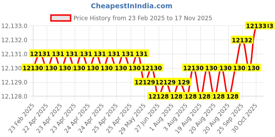 moglix.com Indian Tools 48.82mm HSS Taper Shank Twist Drill indian tools Price History Graph from 23 Feb 2025 to 15 Nov 2025