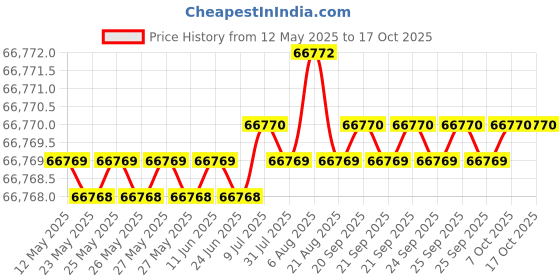 moglix.com Indian Tools 48mm Extra Long Series HSS Taper Shank Twist Drill, Overall Length: 500 mm indian tools Price History Graph from 12 May 2025 to 15 Oct 2025