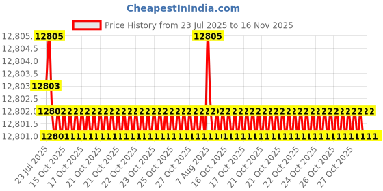 moglix.com Indian Tools 48mm HSS Taper Shank 3 Fluted Core Drill indian tools Price History Graph from 23 Jul 2025 to 16 Nov 2025