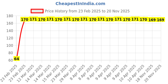 moglix.com Indian Tools 4.8mm Jobber Series Parallel Shank Twist Drill, Overall Length: 86 mm indian tools Price History Graph from 23 Feb 2025 to 20 Nov 2025