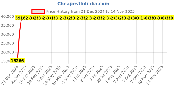 moglix.com Indian Tools 48mm Long Fluted Machine Reamer, Overall Length: 334 mm indian tools Price History Graph from 21 Dec 2024 to 13 Nov 2025
